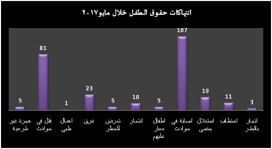 المصرية للنهوض بأوضاع الطفولة: 270 انتهاكآ للأطفال خلال مايو